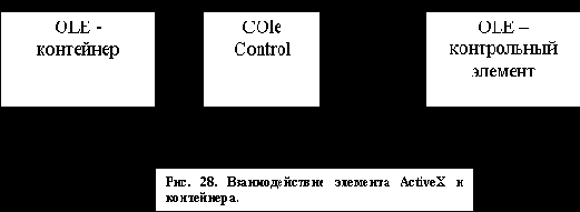 Взаимодействие между контрольными элементами и контейнерами.