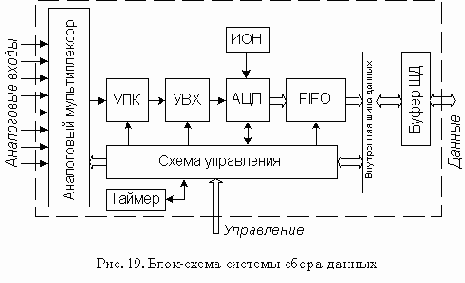 Системы сбора данных и микроконверторы