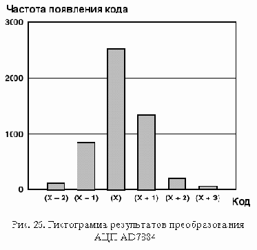 Шумы АЦП