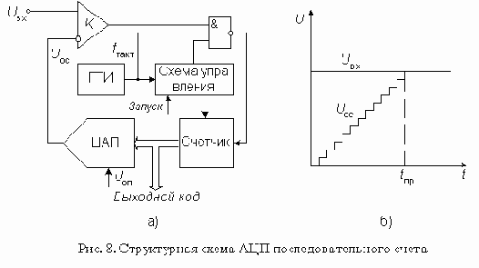 АЦП последовательного счета